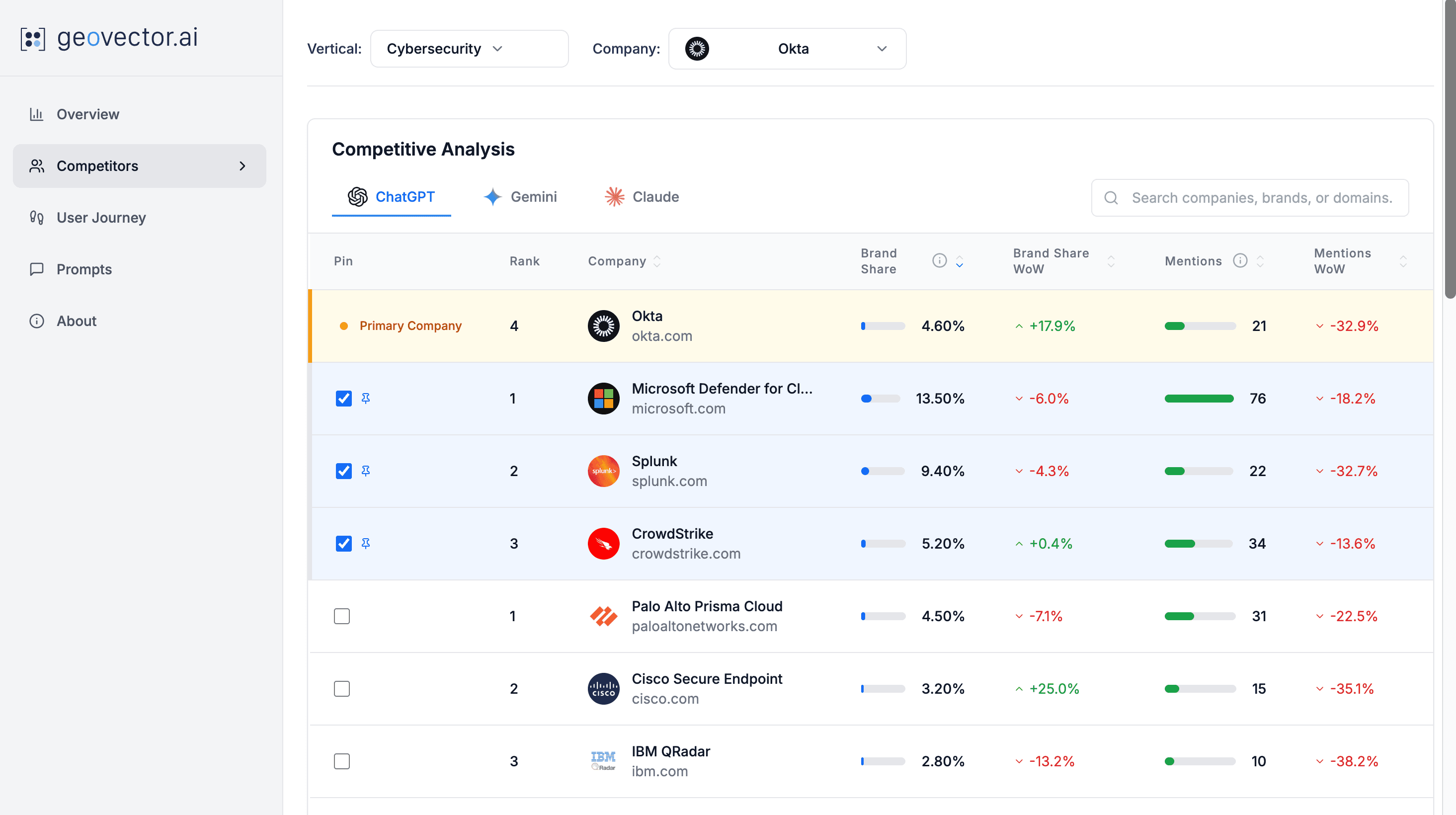 Competitive Benchmarking Dashboard - Compare your brand visibility across AI platforms