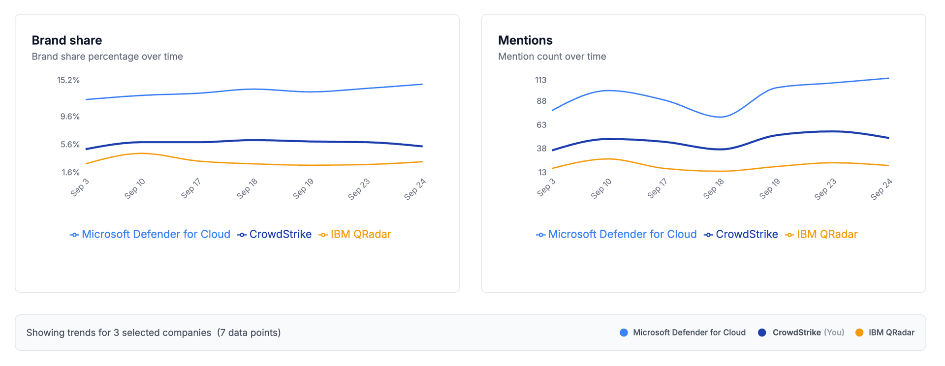 Robust Metrics Dashboard showing brand mentions and share across AI assistants