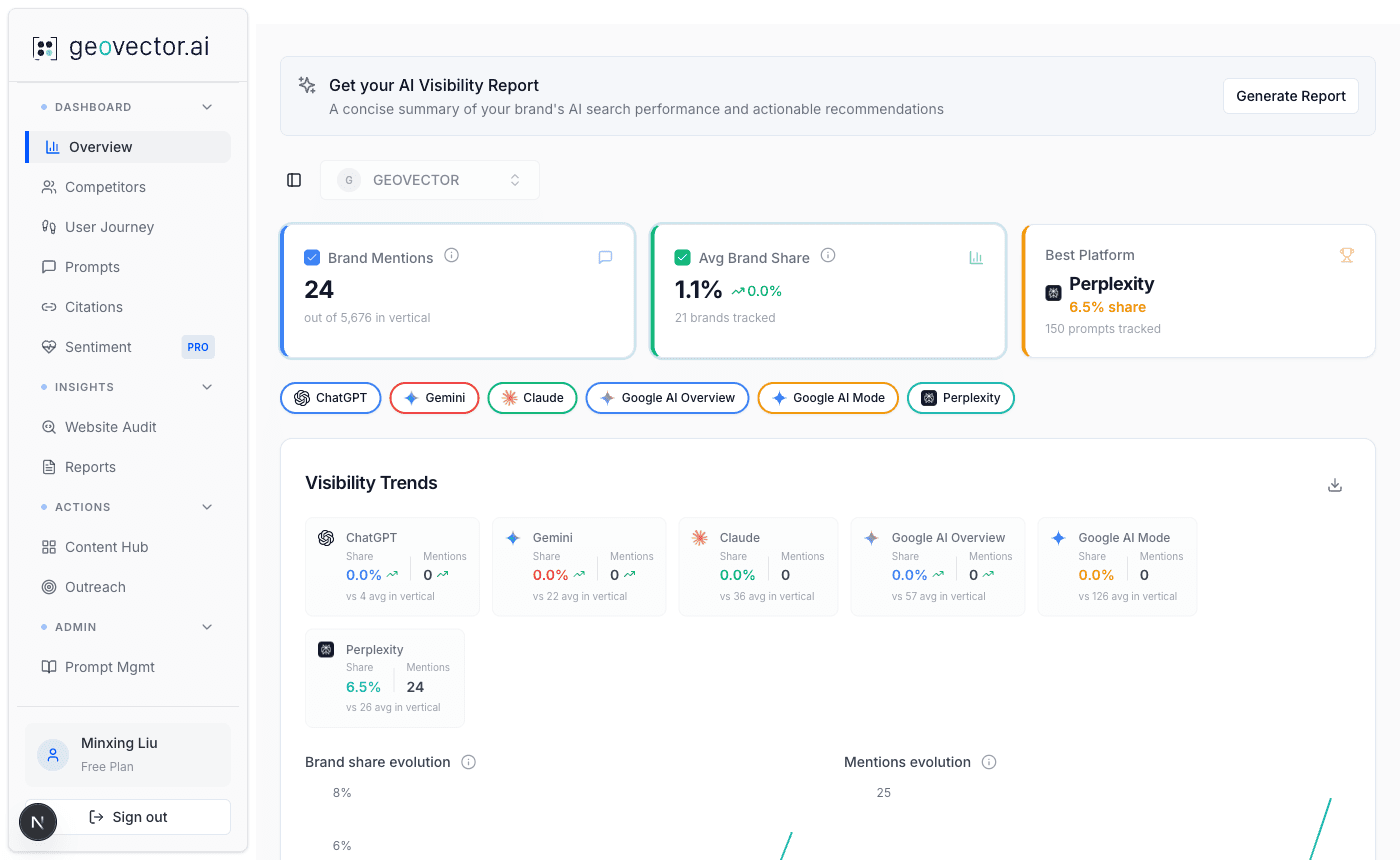 GeoVector dashboard showing weekly AI brand visibility scores and citation rates across ChatGPT, Gemini, Claude, Google AI Overview, Google AI Mode, and Perplexity