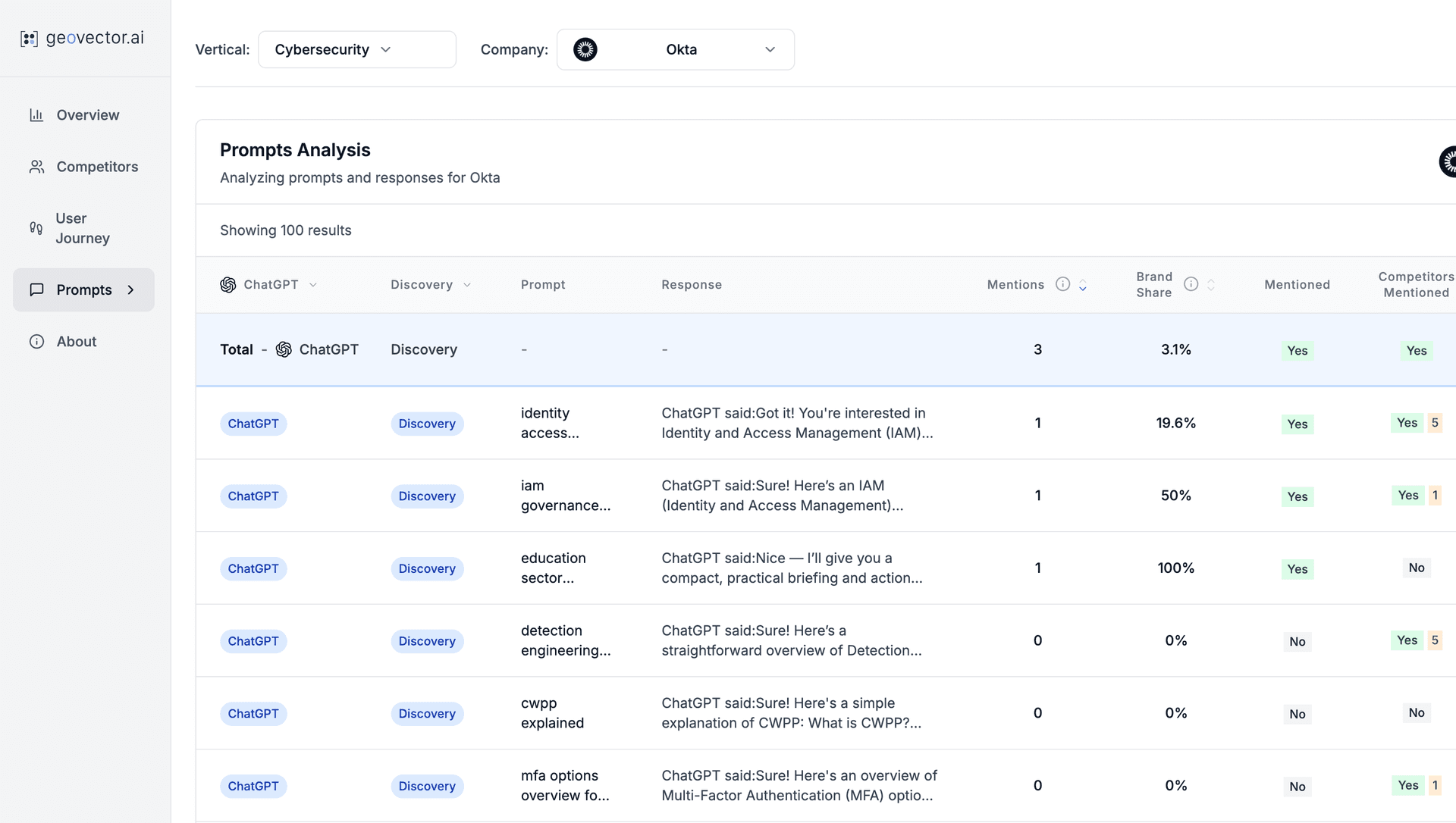 Expert-curated prompts library with vertical-specific AI queries