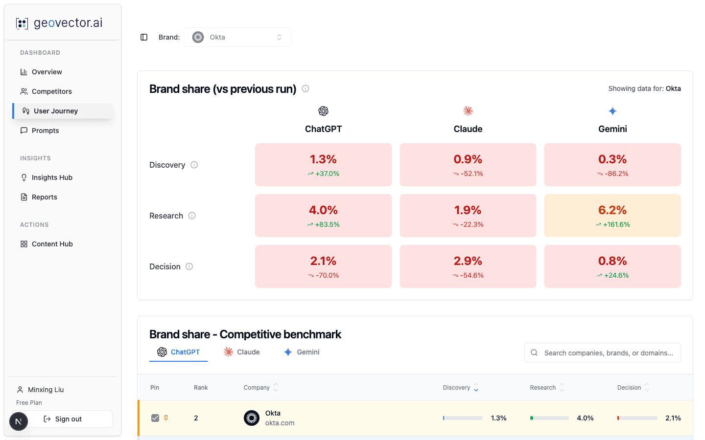 GeoVector User Journey dashboard showing brand share percentages across Discovery, Research, and Decision stages for ChatGPT, Gemini, Claude, Google AI Overview, Google AI Mode, and Perplexity